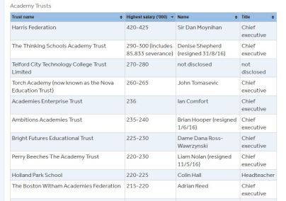 10 highest paid academy staff