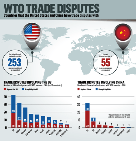 WTO BUSINESS-US-China-trade-disputes